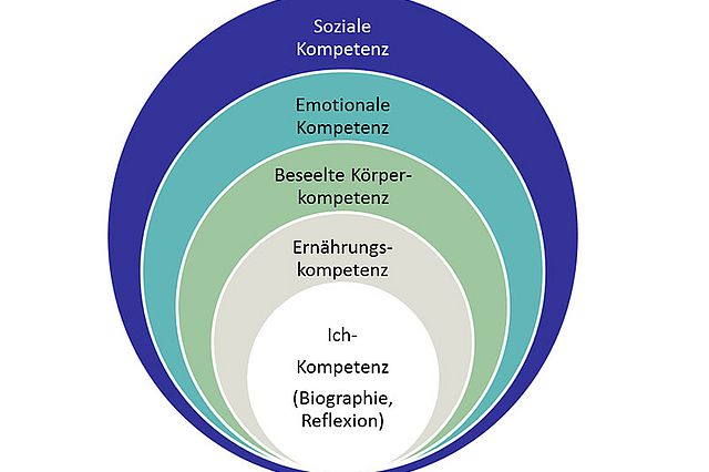 grafik: ich-kompetenz